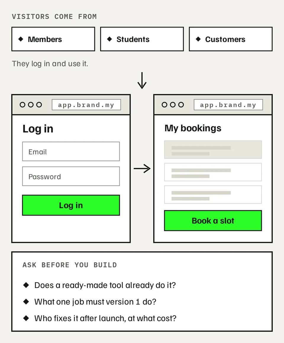Members, students and customers log in, then see a My bookings screen with a Book a slot button. Below, three questions to ask before building.