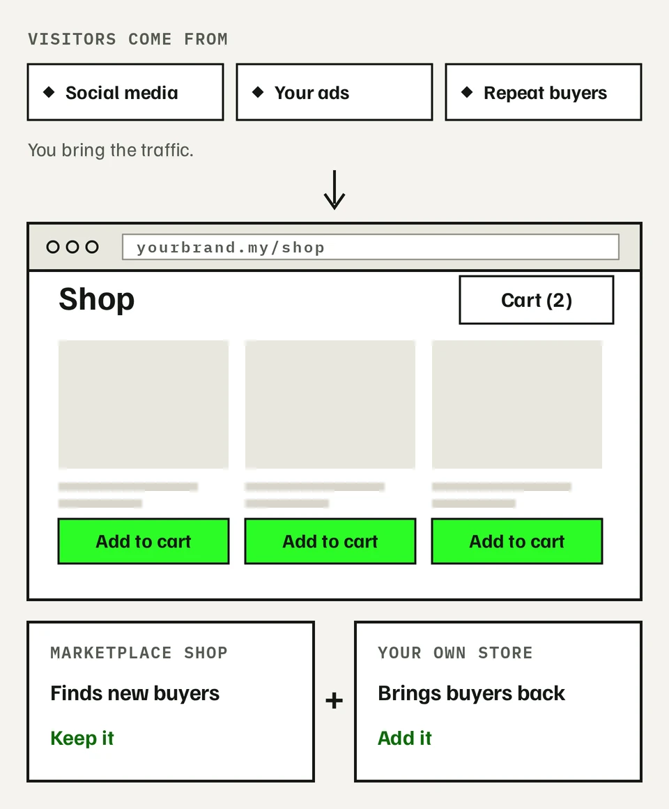 Visitors from social media, ads and repeat buyers arrive on a shop page with three products and Add to cart buttons. Below it, a marketplace shop that finds new buyers sits beside your own store that brings buyers back.
